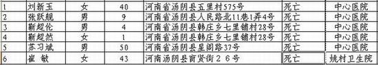 林州“10.5”客车侧翻事故造成6人死亡 名单公布