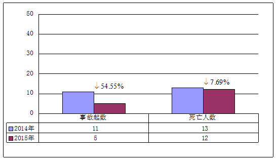 住建部通报2015年2月房屋市政工程生产安全事故情况