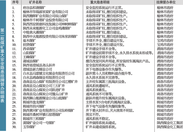 陕西30处煤矿存重大安全隐患安委会挂牌督办
