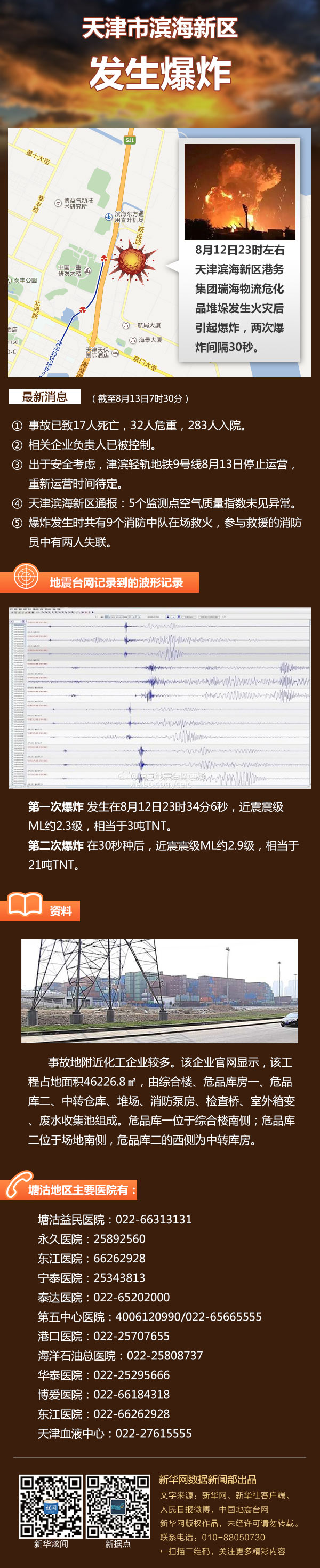 天津滨海爆炸已致50人遇难 包括17名消防员