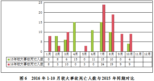 10月房屋市政工程生产安全事故情况通报