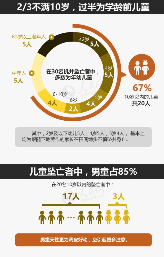 近3年至少30人机井坠亡：2/3不满10岁