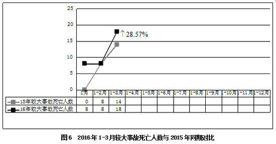 2016年3月房屋市政工程生产安全事故情况通报