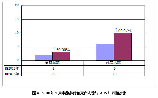 2016年1-3月，全国共发生房屋市政工程生产安全较大事故5起、死亡18人，比去年同期事故起数增加2起、死亡人数增加4人，同比分别上升66.67%和28.57%（见图5、图6）。