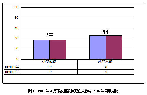 2016年3月房屋市政工程生产安全事故情况通报