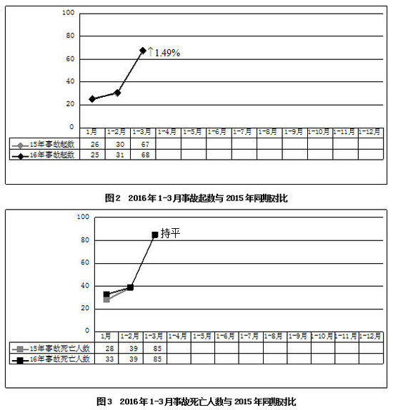 二、较大事故情况