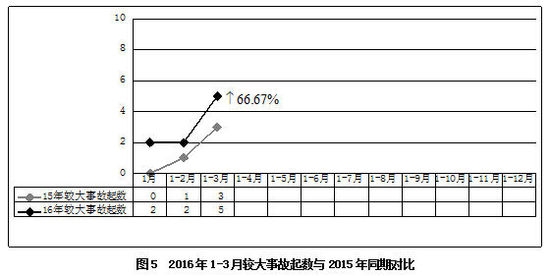 三、较大事故督办情况