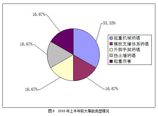 2016年上半年房屋市政工程生产安全事故情况通报