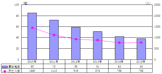 十二五期间全国安全生产形势进一步稳定好转