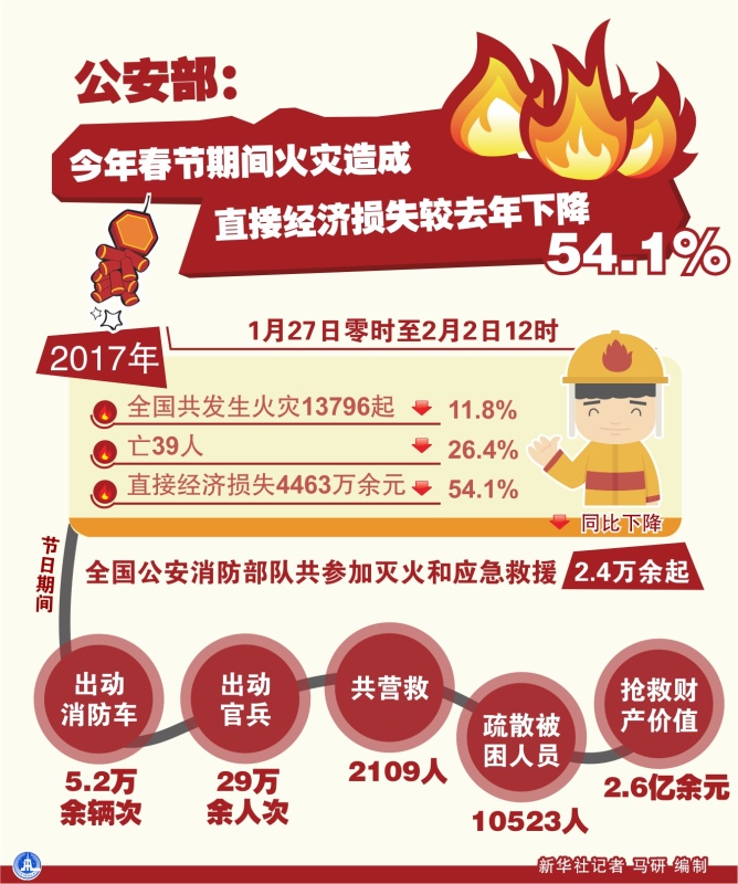 春节期间全国火灾直接经济损失下降54%