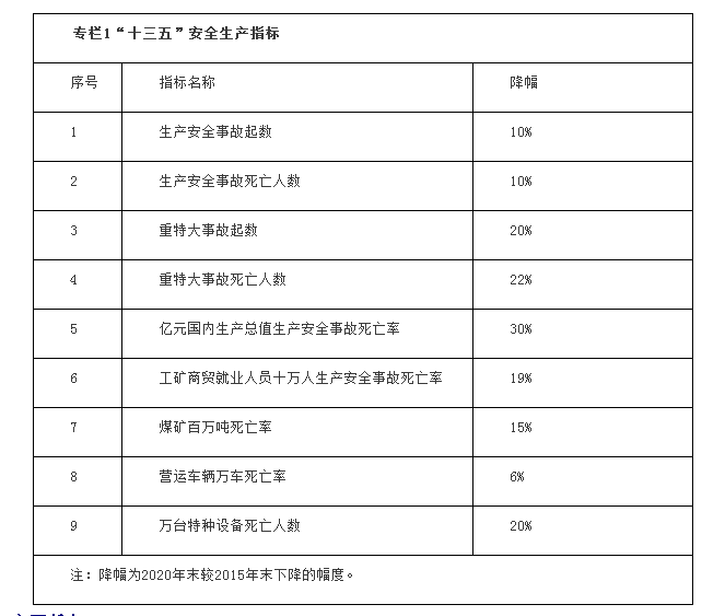 《安全生产十三五规划》印发（附全文）