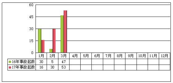 2017年一季度房屋市政工程生产安全事故通报