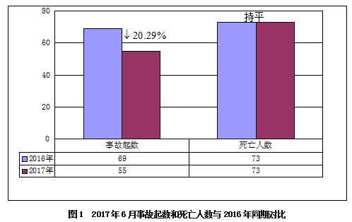 住建部：上半年发生房屋市政工程安全事故311起