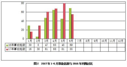 住建部：上半年发生房屋市政工程生产安全事故311起