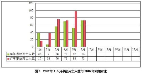 住建部：上半年发生房屋市政工程生产安全事故311起