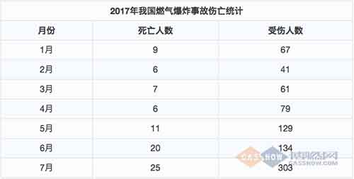 7月份我国燃气爆炸事故分析报告