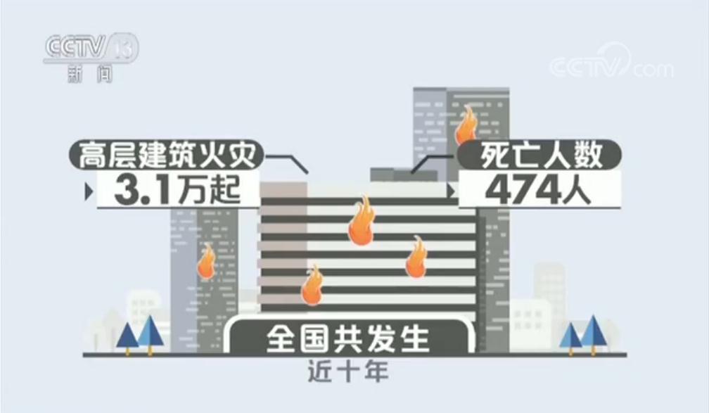 近十年全国共发生高层建筑火灾3.1万起