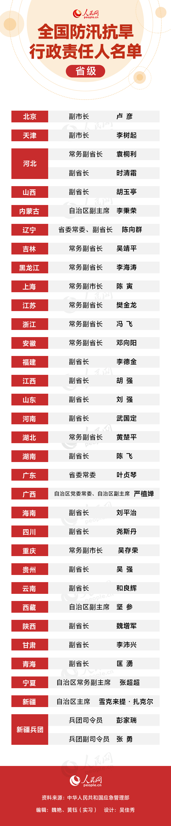 全国防汛抗旱行政责任人名单公布