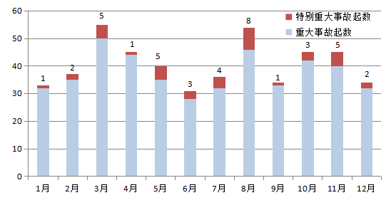 近十年8月份重特大事故分析