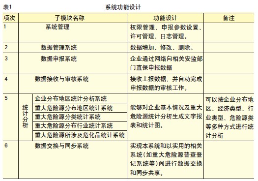 重大危险源网络化监管系统研发