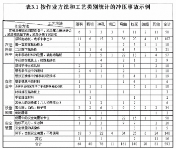冲压事故的发生规律与预防