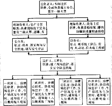 HSE管理在检修（油罐）过程中的应用(图文)