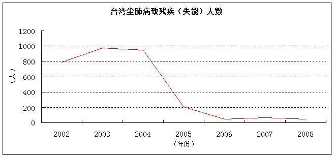 台湾尘肺病治理效果非常明显