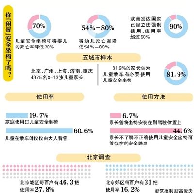 五城市儿童安全坐椅使用率不到二成