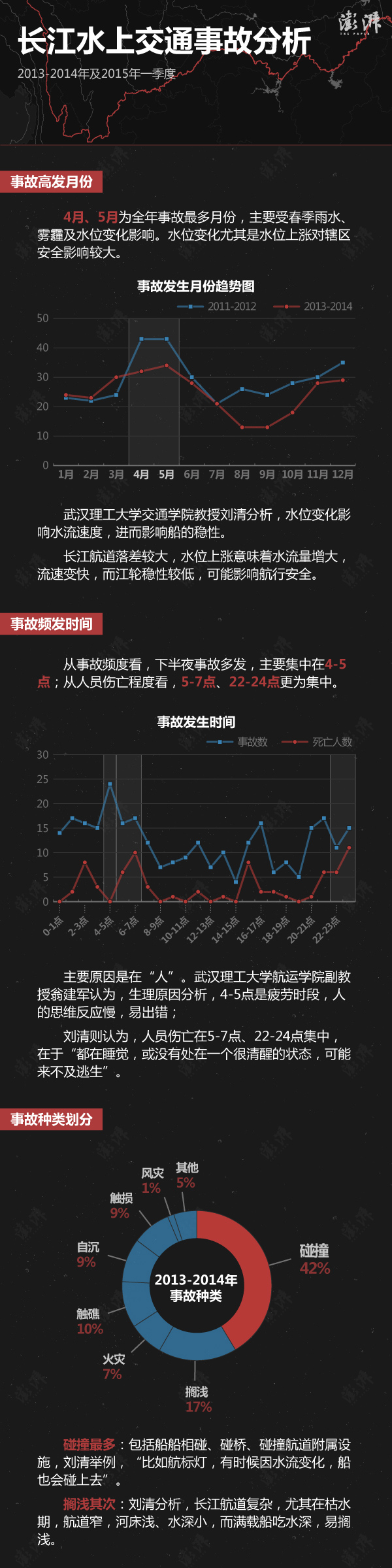 长江近2年水上交通事故报告：4、5月份事故高发