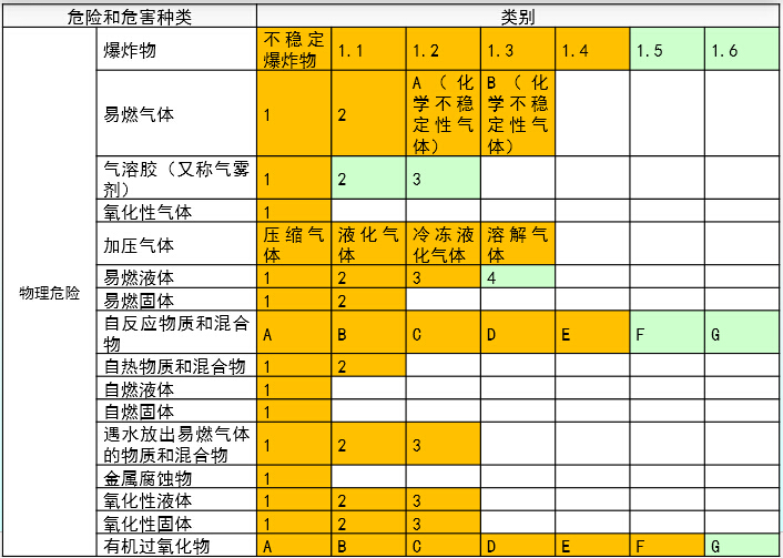 物理危险