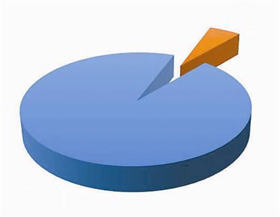 94.51%的农民工在检查时被告知可能患有尘肺病