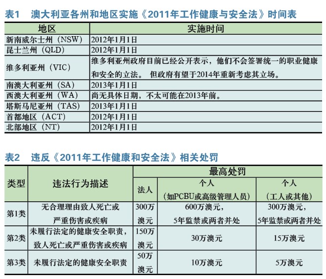 投资澳大利亚 工作安全与健康法律风险防范