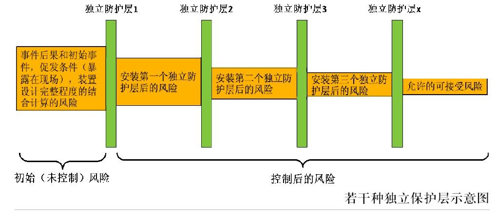 过程安全管理的实践