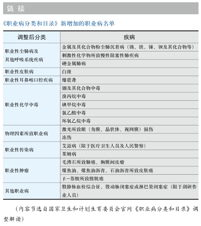 《职业病分类和目录》调整解读（节选）