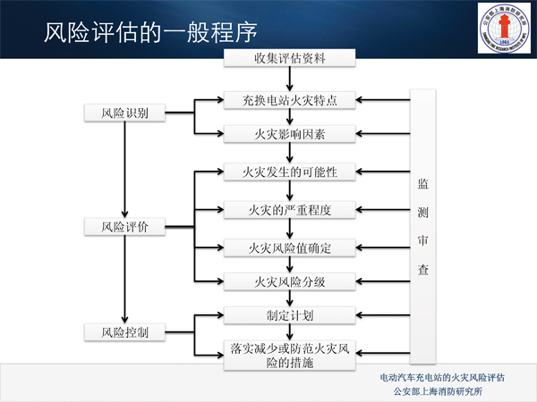 电动汽车充换电站 火灾风险评估的思考