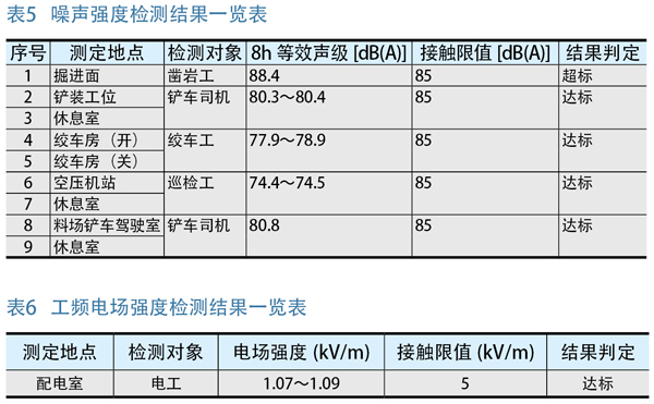 某矿业公司职业病危害控制效果 评价与分析实例