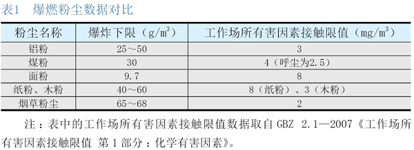 粉尘防爆 从源头做起