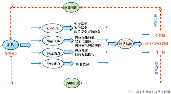 员工安全能力评估方法探讨