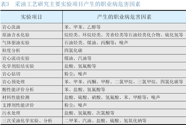 油田科研部门职业病危害因素识别