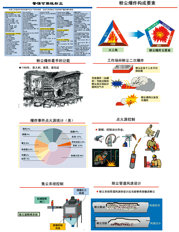 工作场所粉尘危害与防控