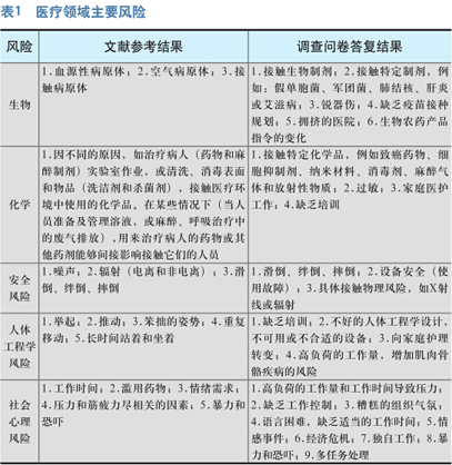 欧洲医疗领域职业安全健康问题（上）