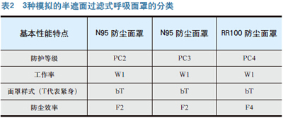 ISO 呼吸面罩分类新标准探微