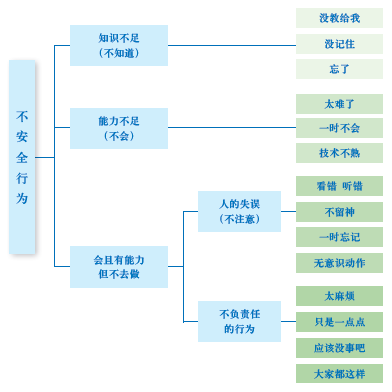 不安全行为防范的误区及对策