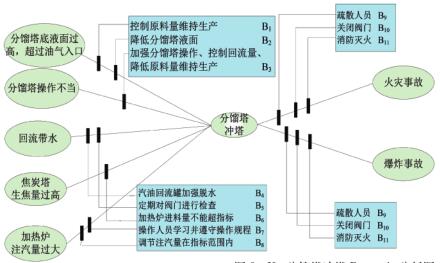 化工装置BN-bow-tie方法的 火灾爆炸事故研究