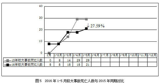 2016年5月房屋市政工程生产安全事故情况通报