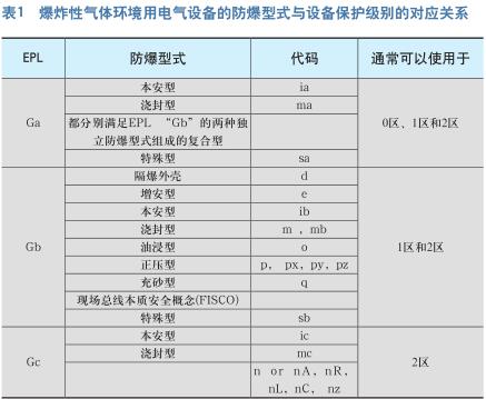 防爆与防爆电气