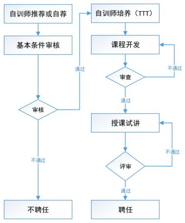 我的培训我做主