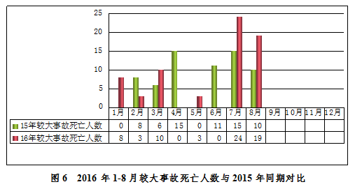 8月全国房屋市政工程生产安全事故78起 死亡92人