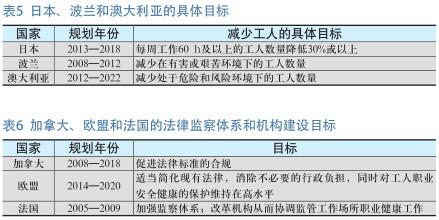 世界部分国家安全生产规划研究（上）
