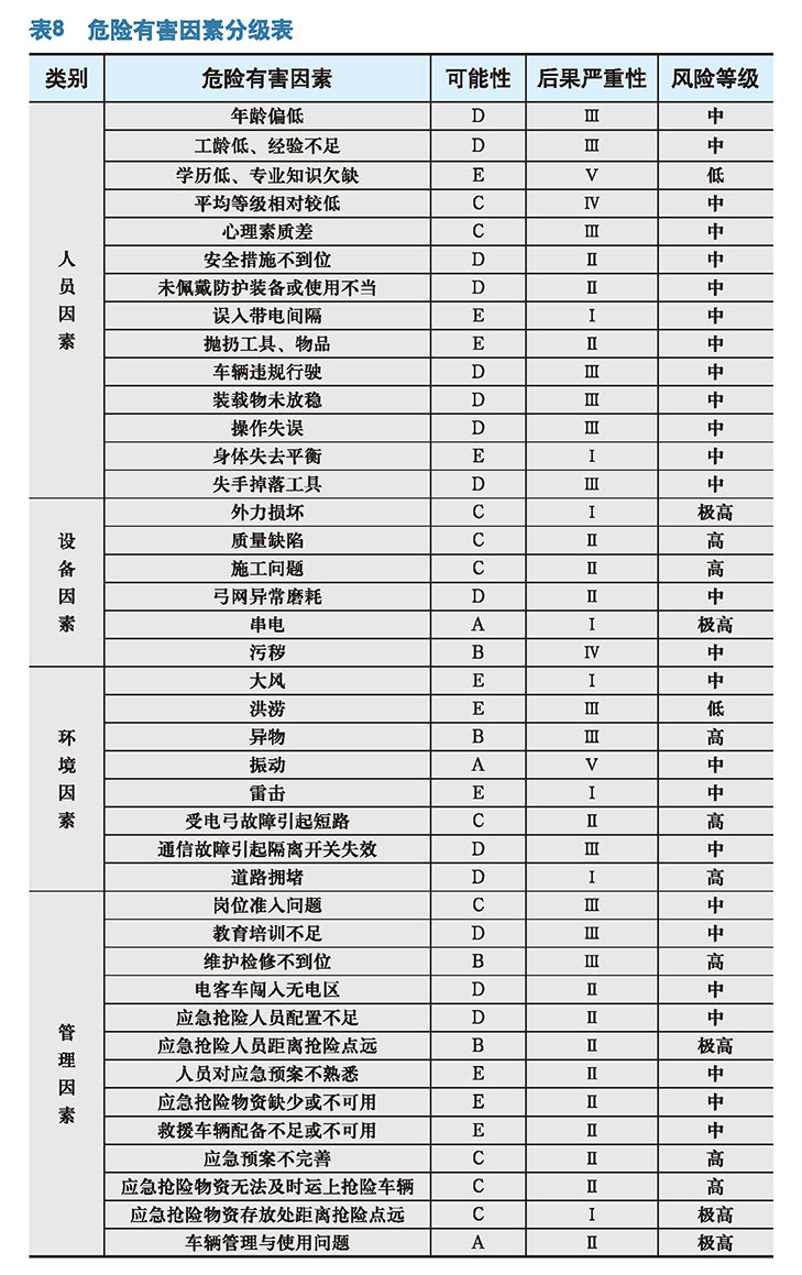 地铁接触网危险有害因素分级